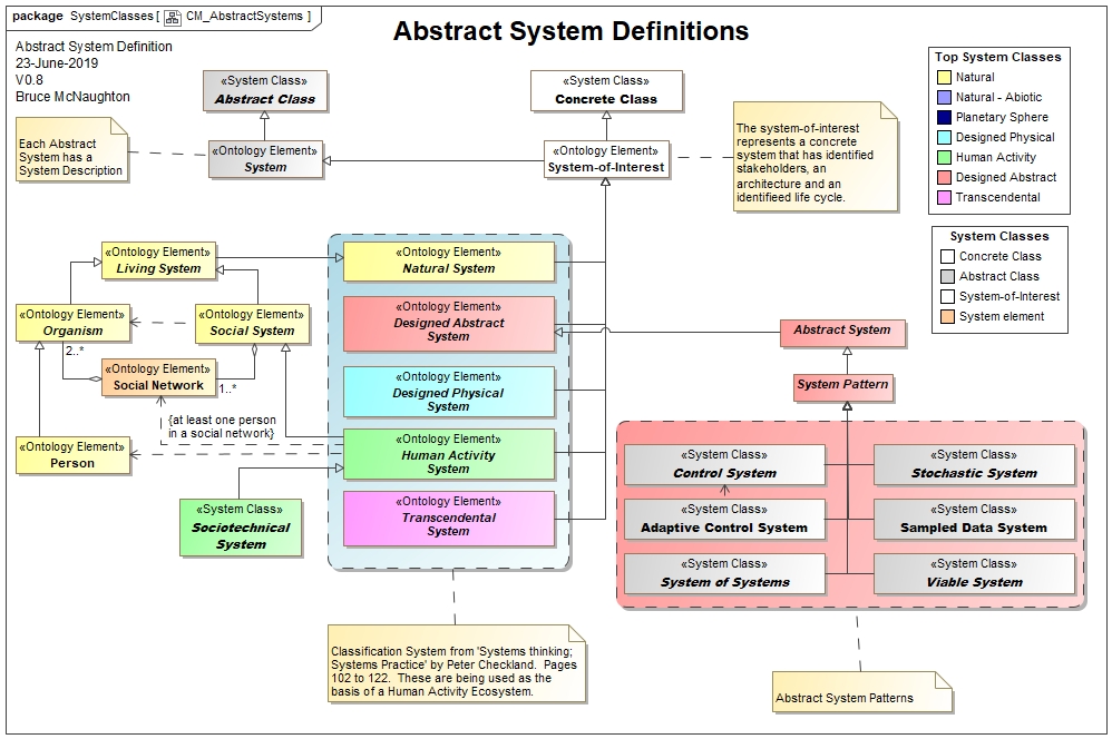 Identification of Abstract Systems and their Types