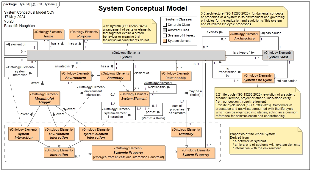 Abstract System Conceptual Model used as the basis for the System Architecture Description Framework