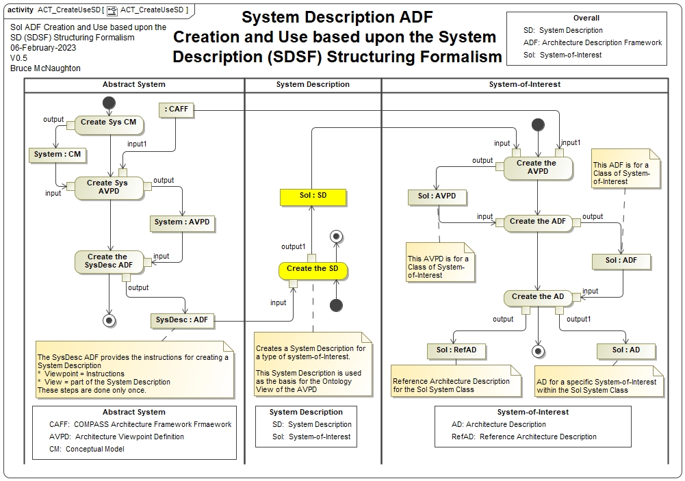 System Description:  Creation and Use in the System Description (SDSF) Structuring Formalism