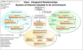 Sys ADF Viewpoint Relationships 