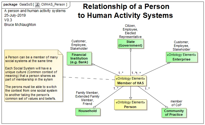 A person can be a member of one or more Human Activity Systems