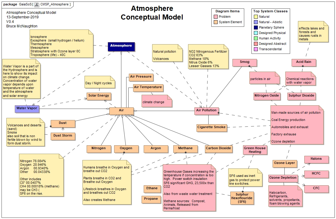 Atmosphere Conceptual Model