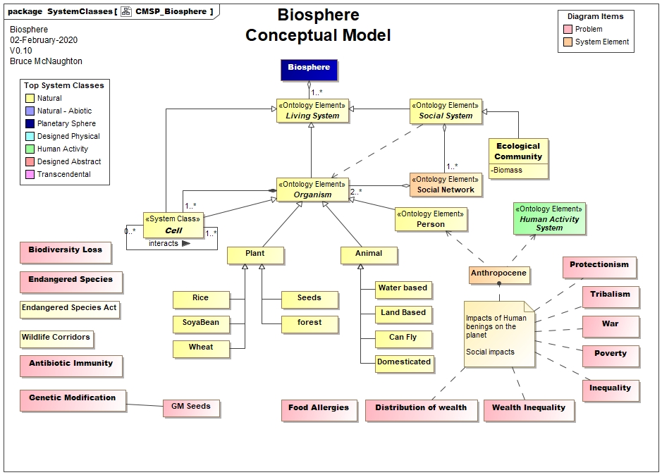 Biosphere Conceptual Model