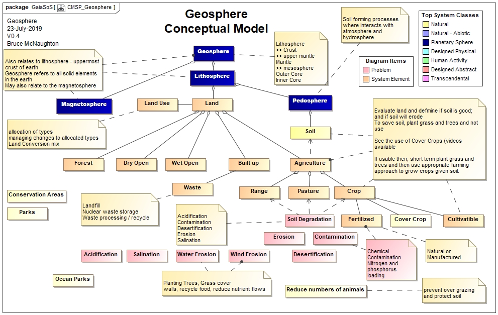 Geosphere Conceptual Model