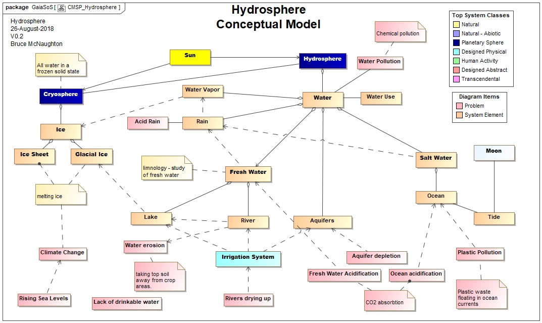Hydrosphere Conceptual Model