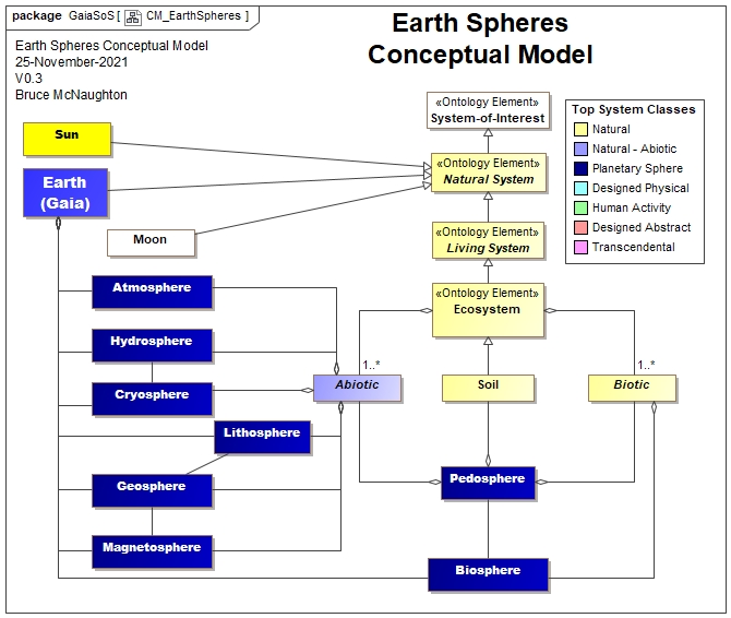 Earth Spheres Conceptual Model