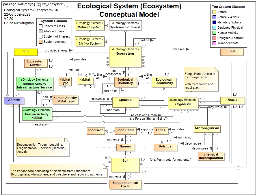 Ecological System (Ecosystem) Conceptual Model