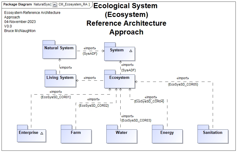 EcoSystem:  Extend Elements to Other Systems Reference Architecture Approach