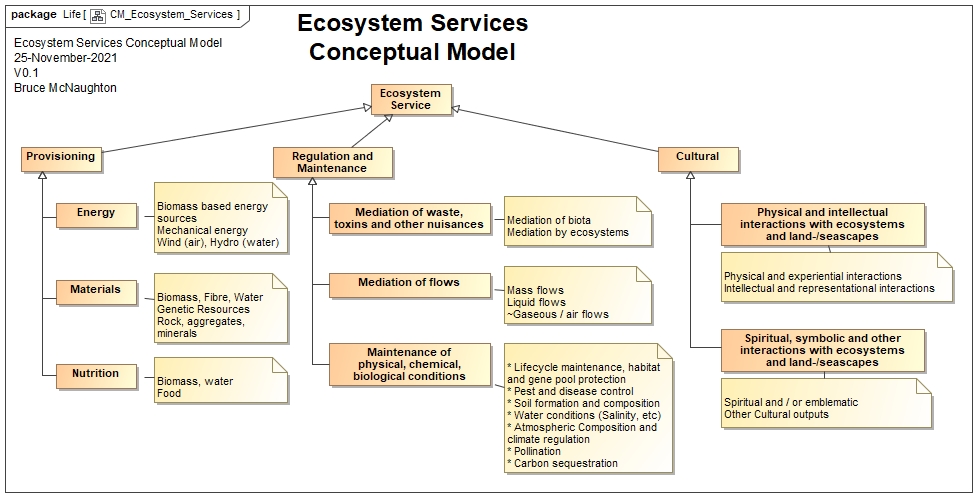 Ecosystem Services Conceptual Model