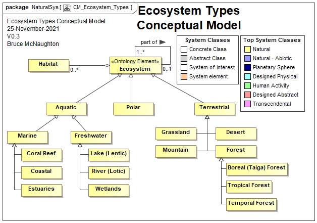 Ecosystem Types Conceptual Model
