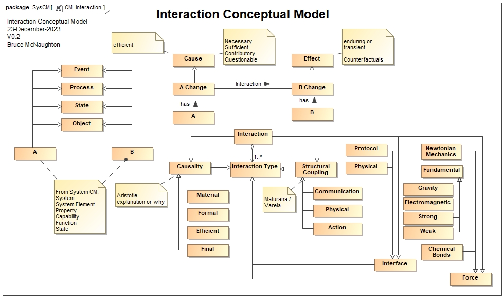 Interaction Conceptual Model