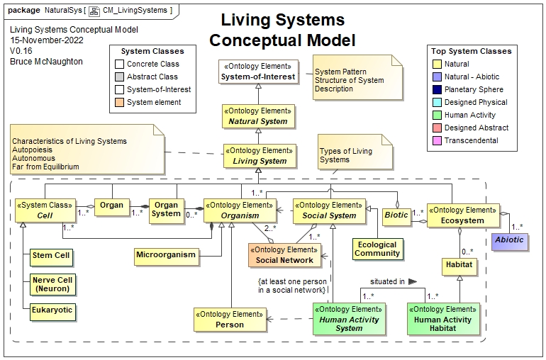 Living Systems Conceptual Model