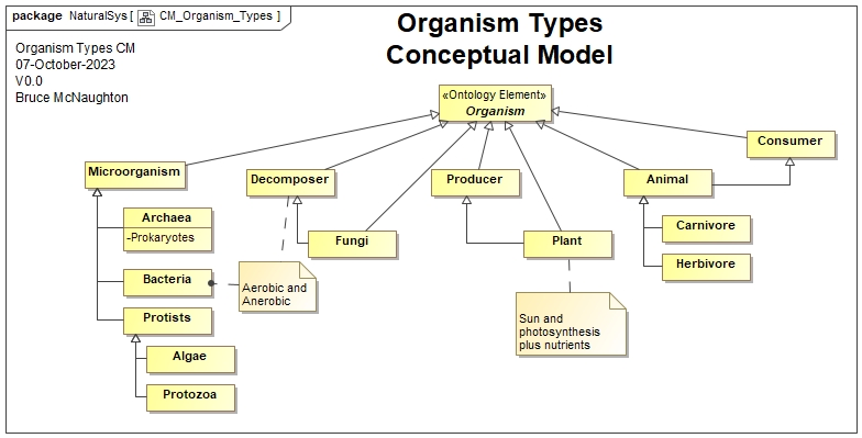 Organism Types in an Ecosystem
