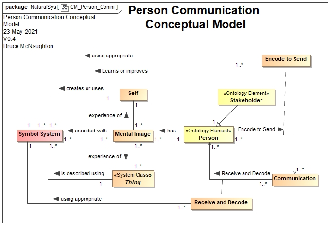 Interpersonal Communication based upon a Symbol System
