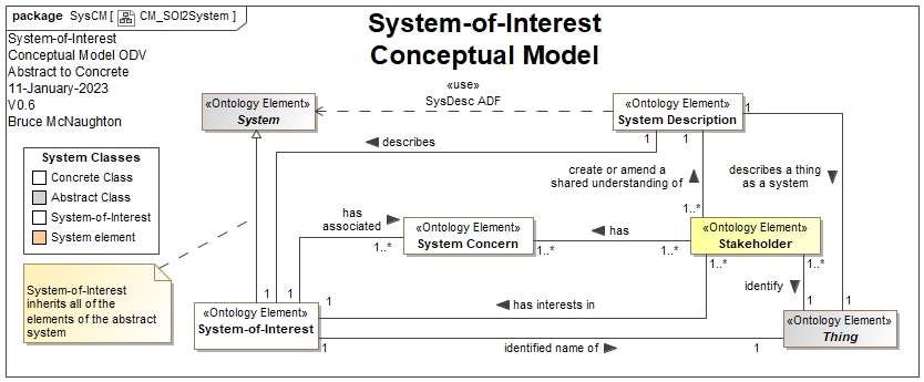 System-of-Interest Conceptual Model with relationship to System Description, Thing and Stakeholder