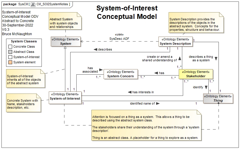 System-of-Interest Conceptual Model with relationship to System Description, Thing and Stakeholder with Notes