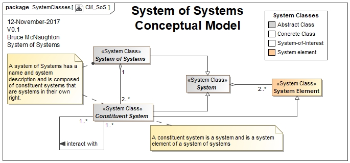 System of Systems structural model