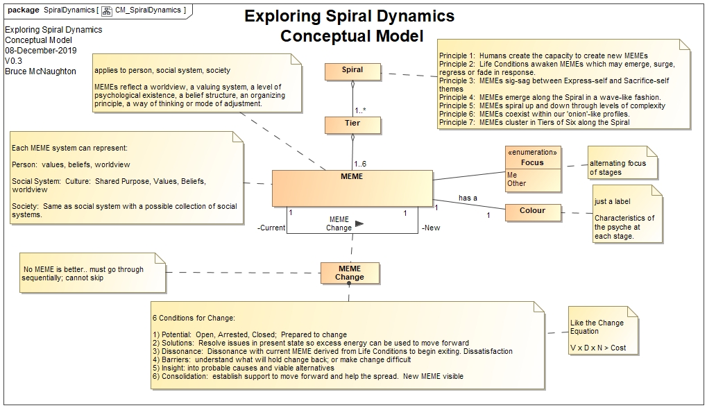 Spiral Dynamics Conceptual Model