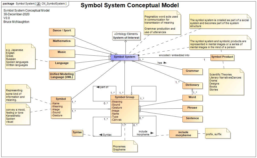 Symbol System Conceptual Model