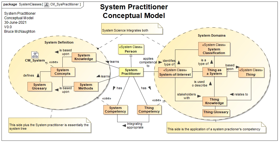 System Practitioner Conceptual Model