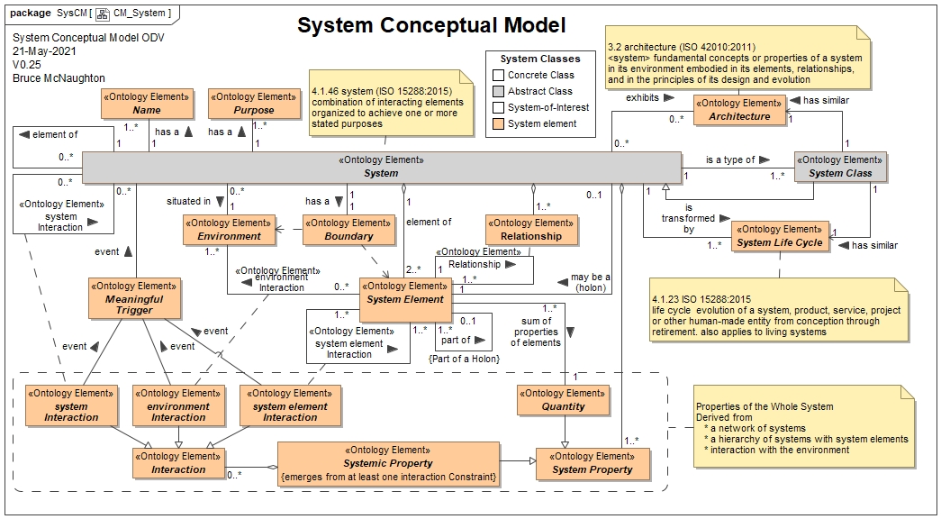 Abstract System Conceptual Model used as the basis for the System Architecture Description Framework