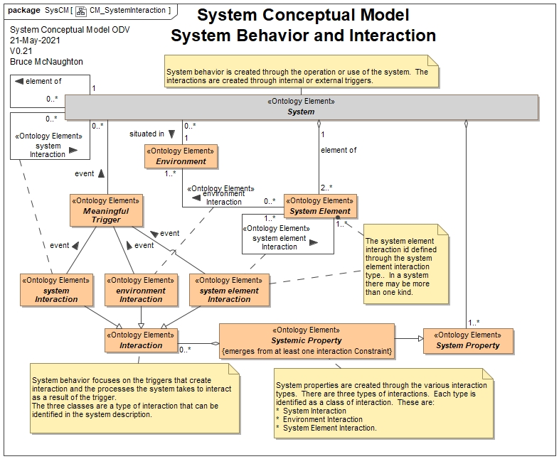 System Behavior and Interaction Conceptual Model
