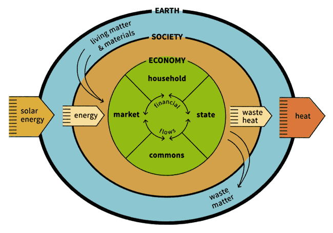 Embedded Economy Model from Kate Raworth, Doughnut Economics, 2017 based upon Herman Daly model