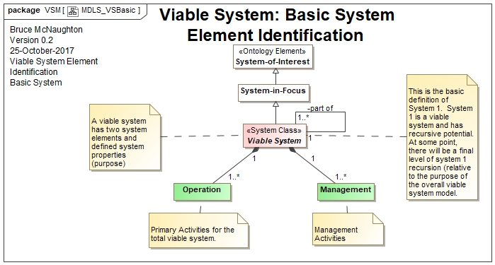 Basic Viable System:  Operations and Management