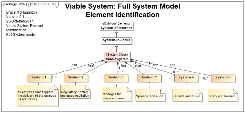 Full Viable System with 5 types of Systems