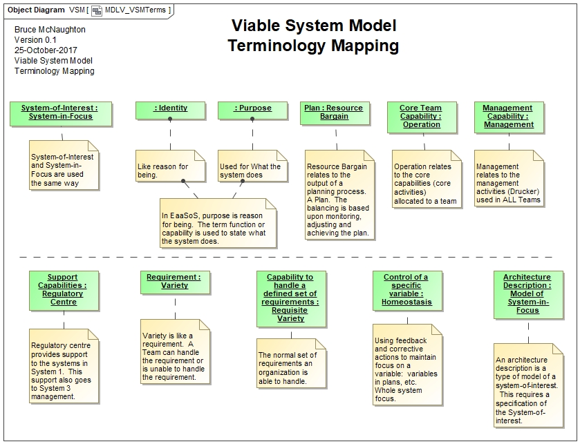 Viable System Model:  Terminology Mapping