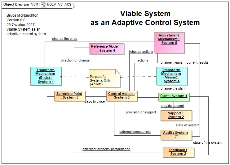 Viable System as an Adaptive Control System