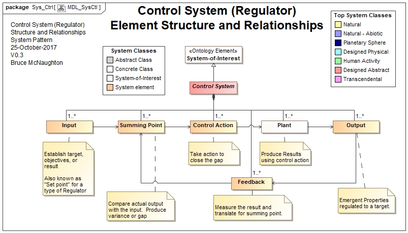 Control System Pattern Structure and relationships