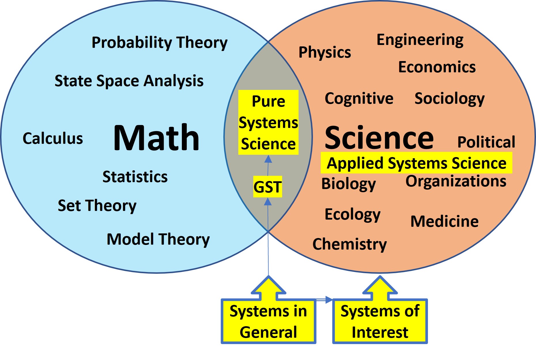Position GST integrating Math and Science