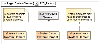 Pattern for a System