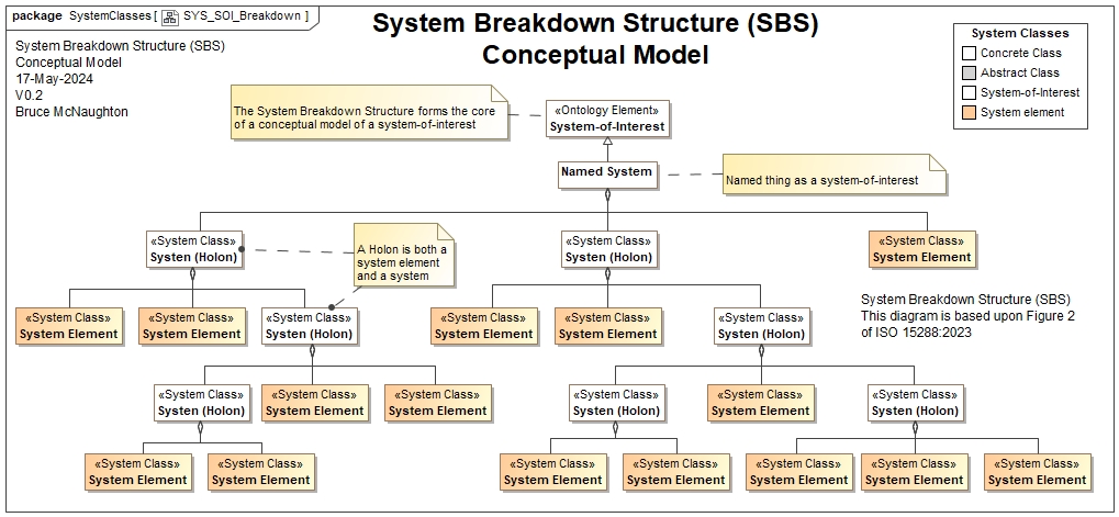 System Breakdown Structure based for a Named System-of-Interest based upon Figure 2 from ISO 15288:2015