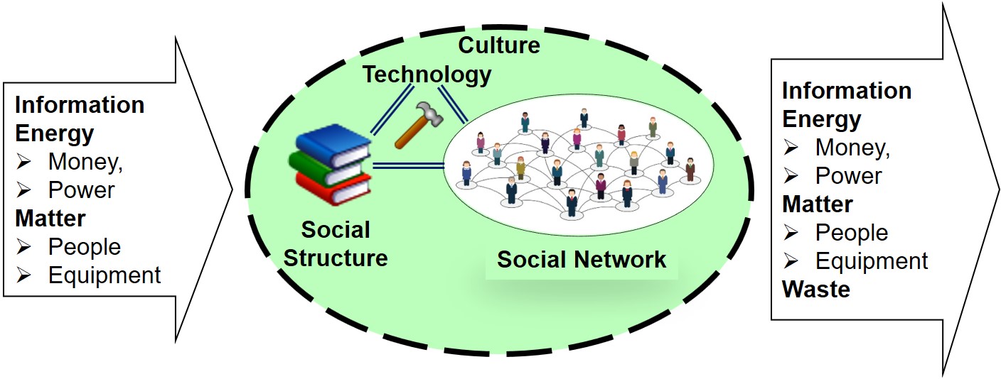 Social System with Technology, Sociotechnical System, using Fritjof Capra Social System Model from Definitions.