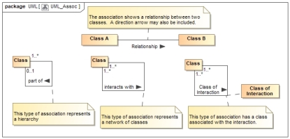 UML Association Types and examples