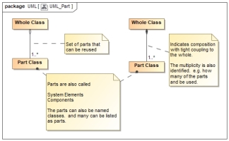 UML Collection / Part (Aggregation) Examples